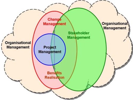 Stakeholders and Change Management 