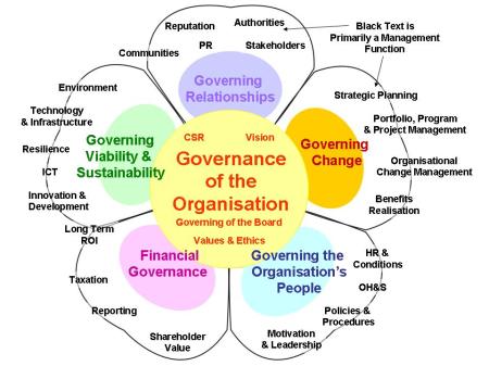 Petal Diagram Governance