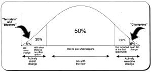 Fig-5 change-normal-curve